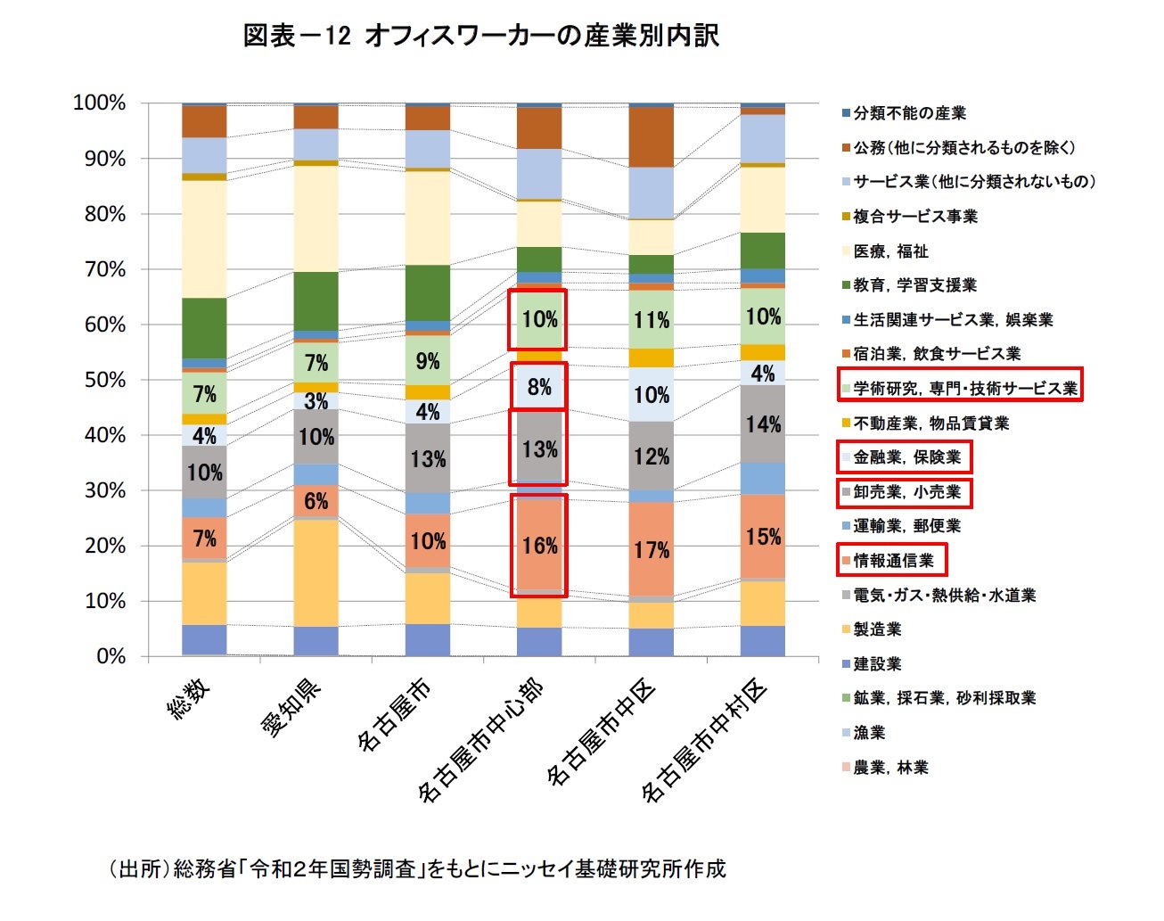 図表－12 オフィスワーカーの産業別内訳