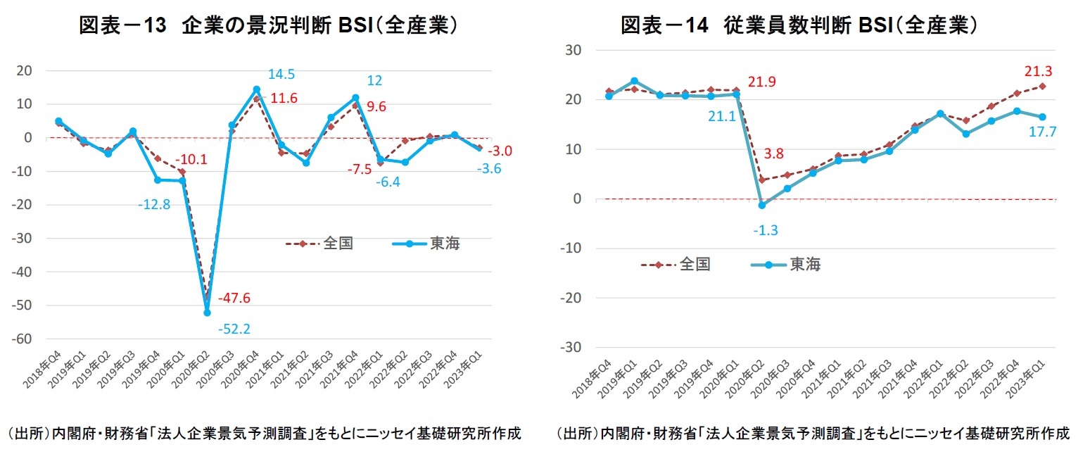 図表－13　企業の景況判断BSI（全産業）/図表－14　従業員数判断BSI（全産業）