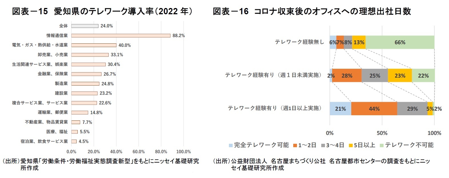 図表-15 愛知県のテレワーク導入率(2022年)/図表-16 コロナ収束後のオフィスへの理想出社日数