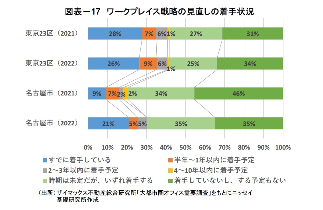 図表-17 ワークプレイス戦略の見直しの着手状況
