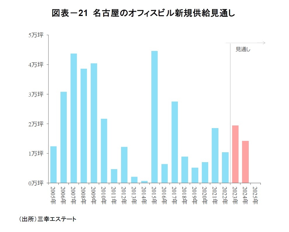 図表-21 名古屋のオフィスビル新規供給見通し