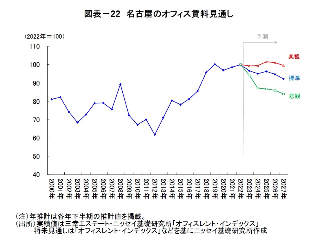 図表-22 名古屋のオフィス賃料見通し