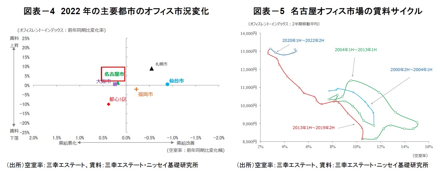 図表－4　2022年の主要都市のオフィス市況変化/図表－5　名古屋オフィス市場の賃料サイクル