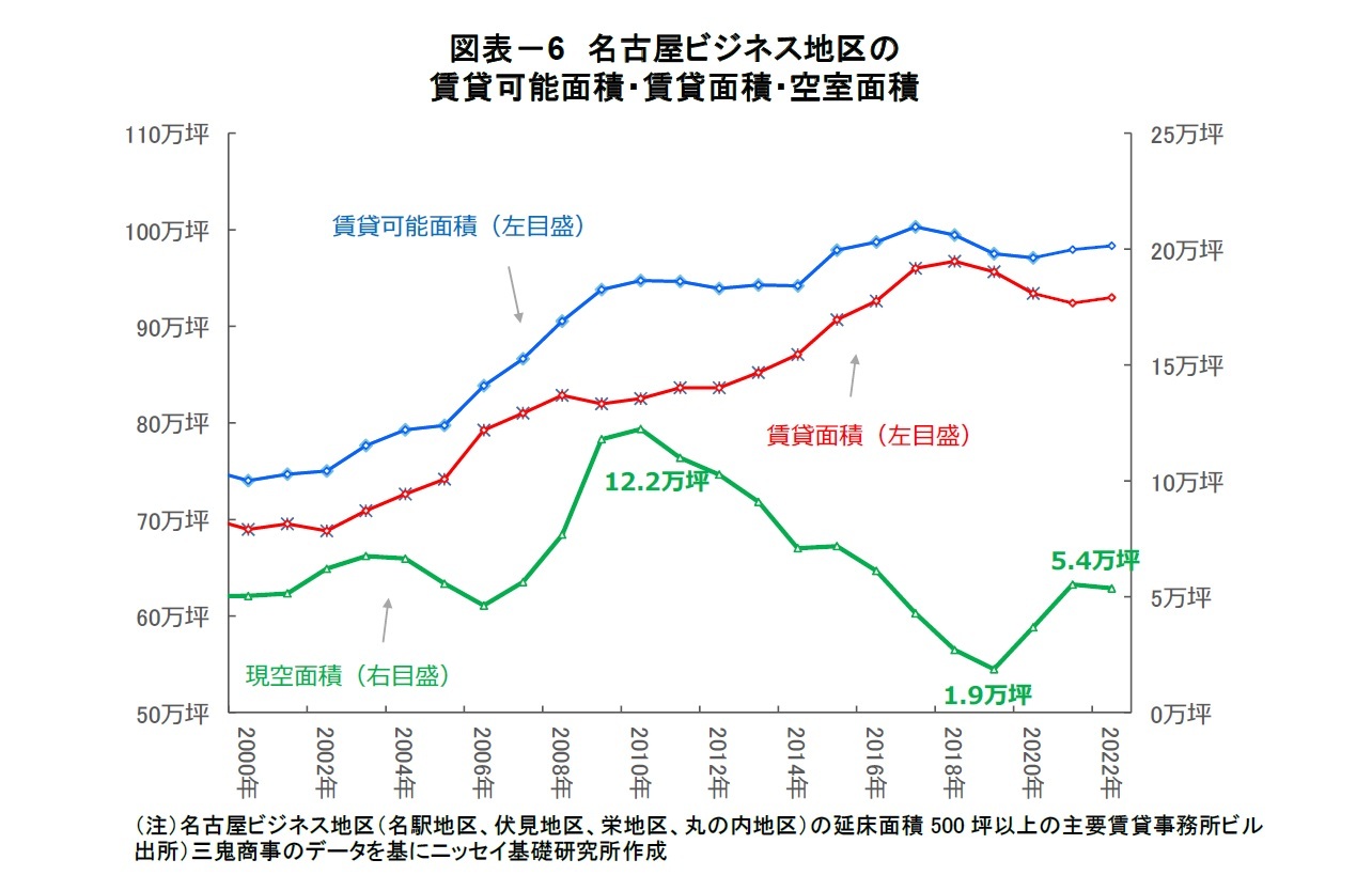 図表－6　名古屋ビジネス地区の賃貸可能面積・賃貸面積・空室面積