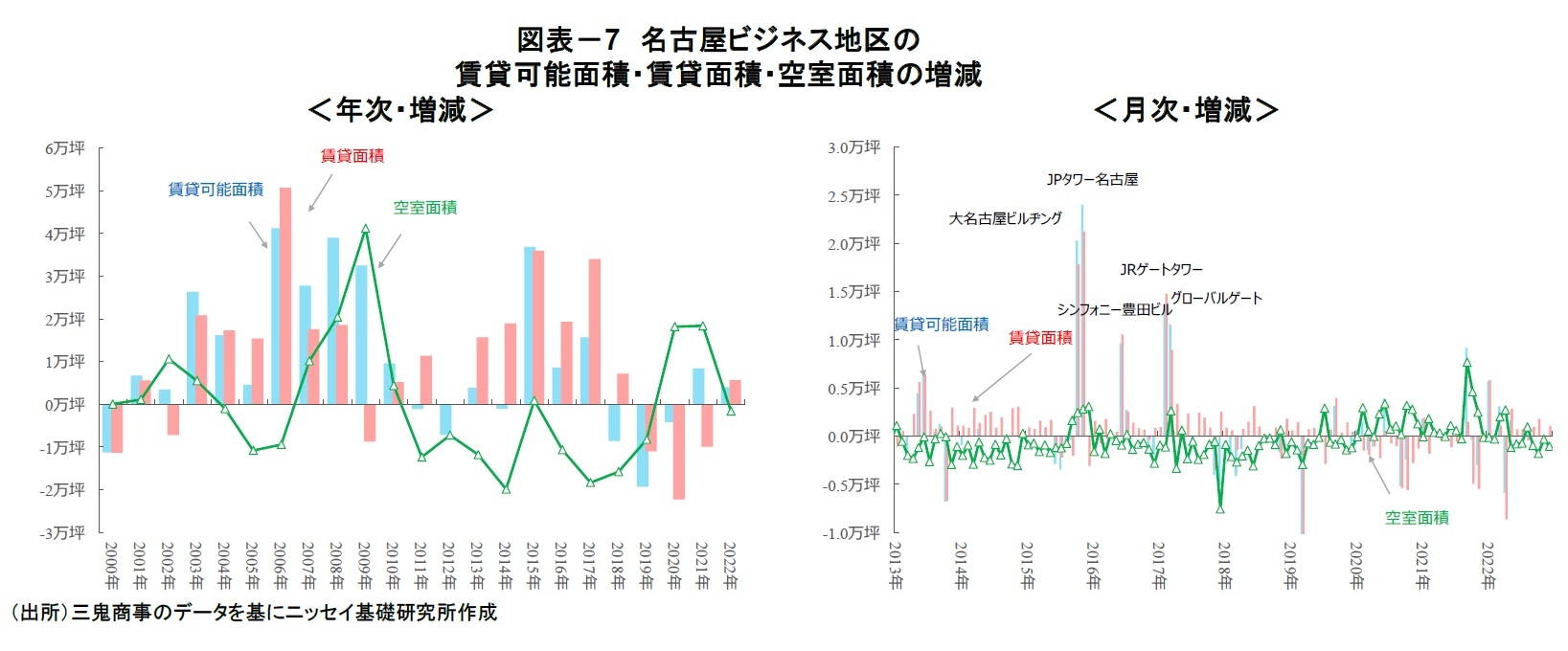 図表－7　名古屋ビジネス地区の賃貸可能面積・賃貸面積・空室面積の増減