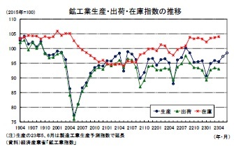 鉱工業生産・出荷・在庫指数の推移