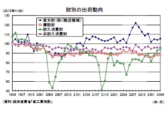 財別の出荷動向
