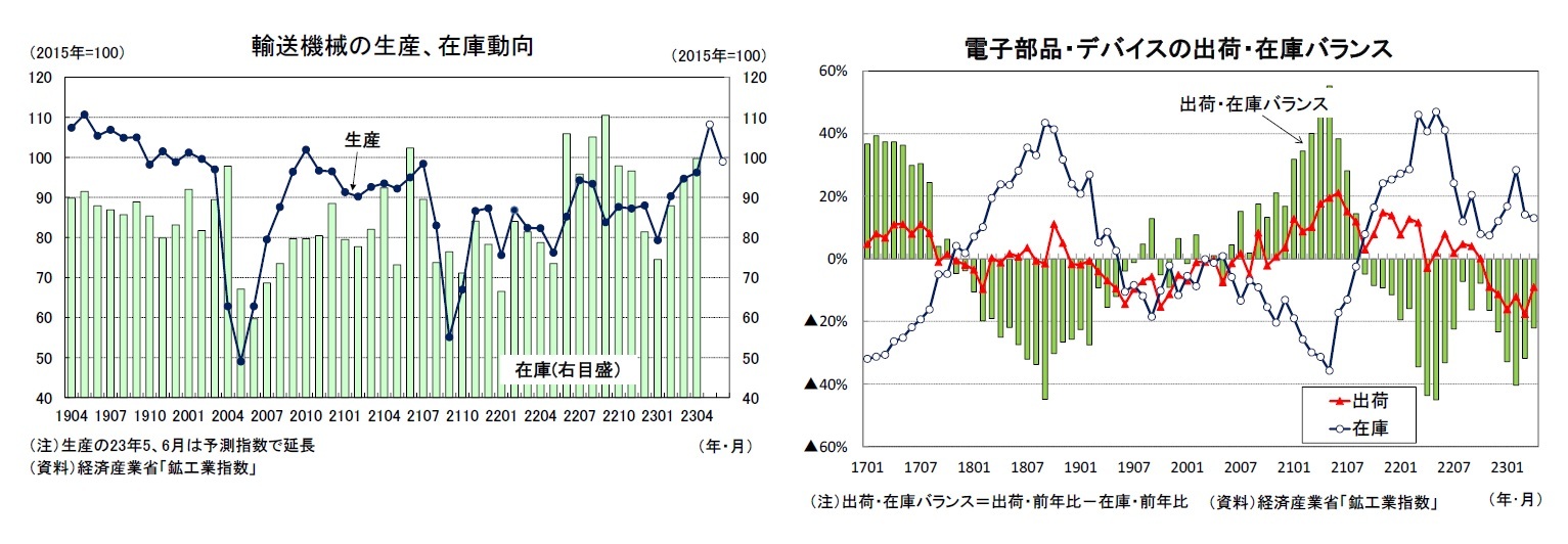 輸送機械の生産、在庫動向/ 
電子部品・デバイスの出荷・在庫バランス