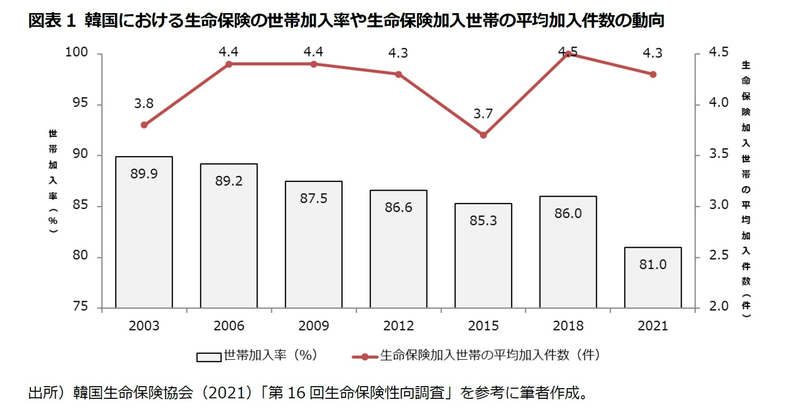 図表1 韓国における生命保険の世帯加入率や生命保険加入世帯の平均加入件数の動向