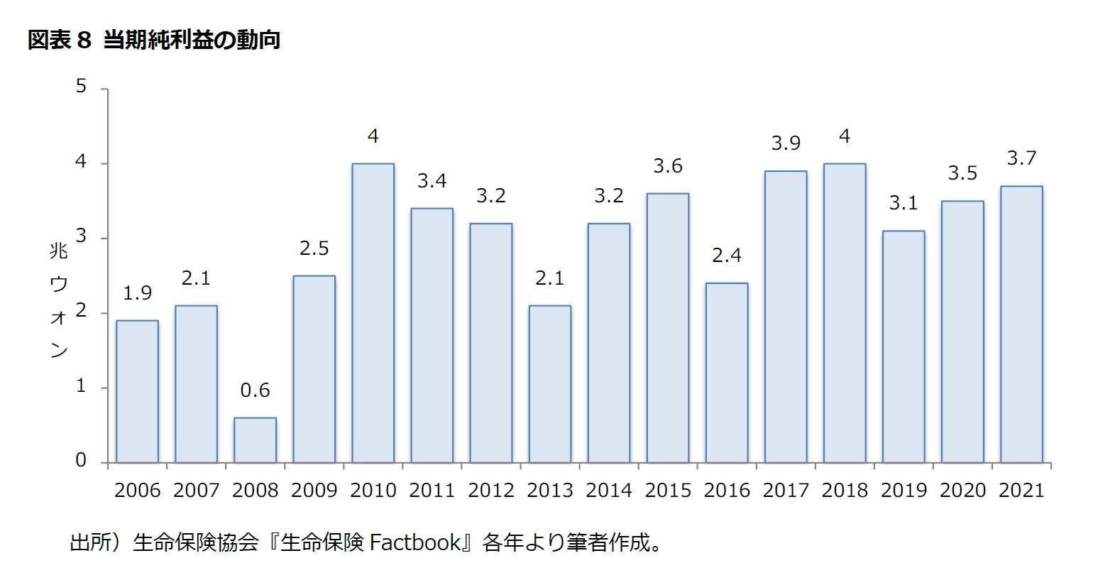 図表8 当期純利益の動向