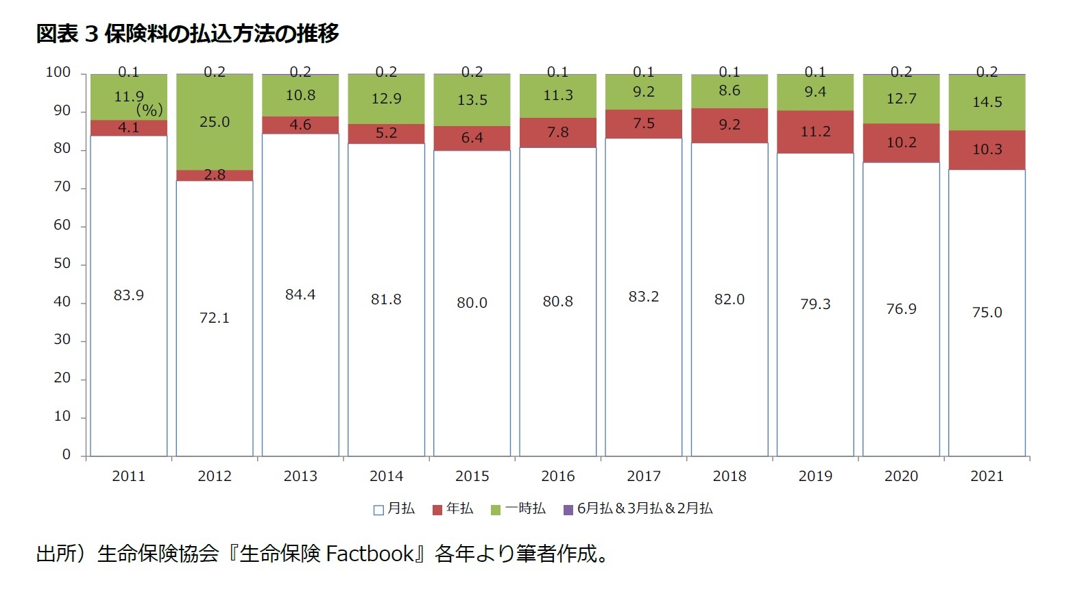図表3保険料の払込方法の推移