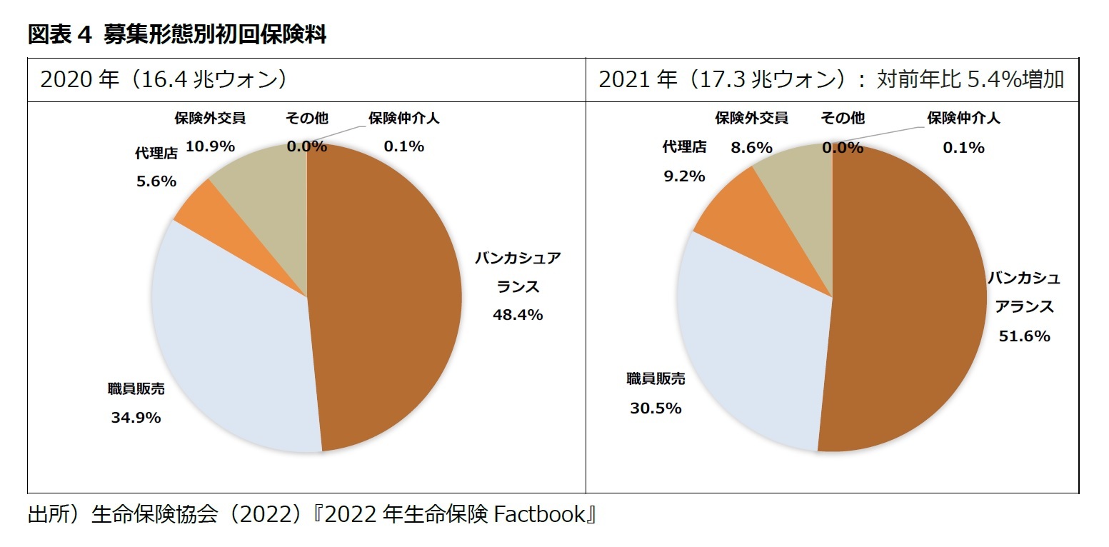 図表4 募集形態別初回保険料