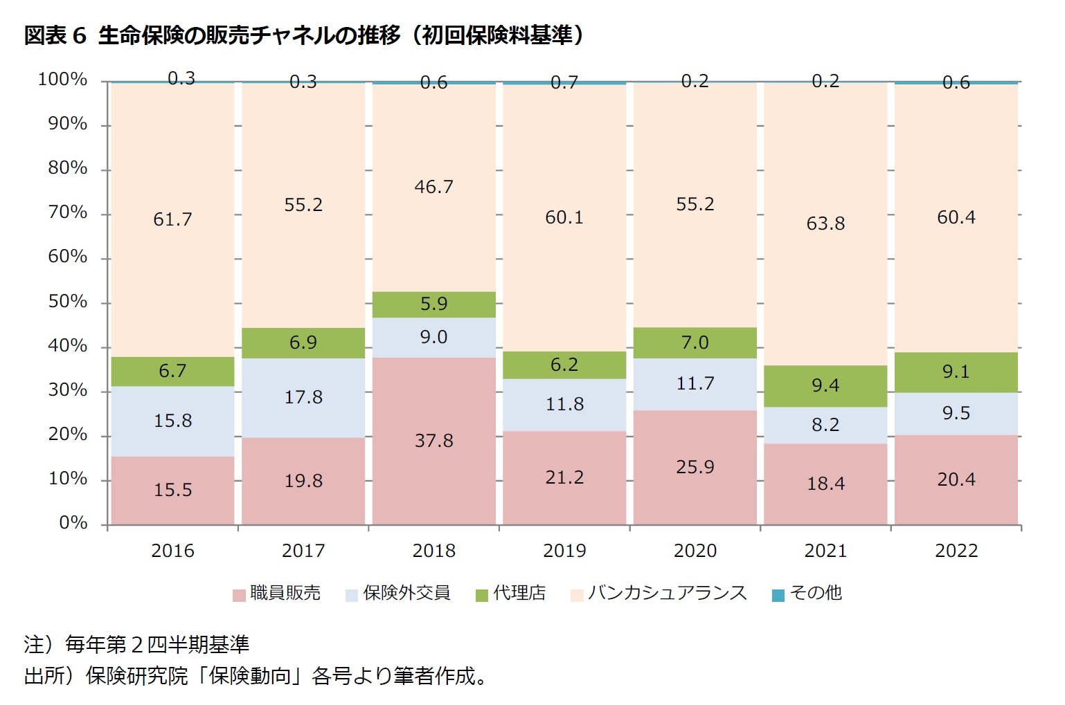 図表6 生命保険の販売チャネルの推移(初回保険料基準)