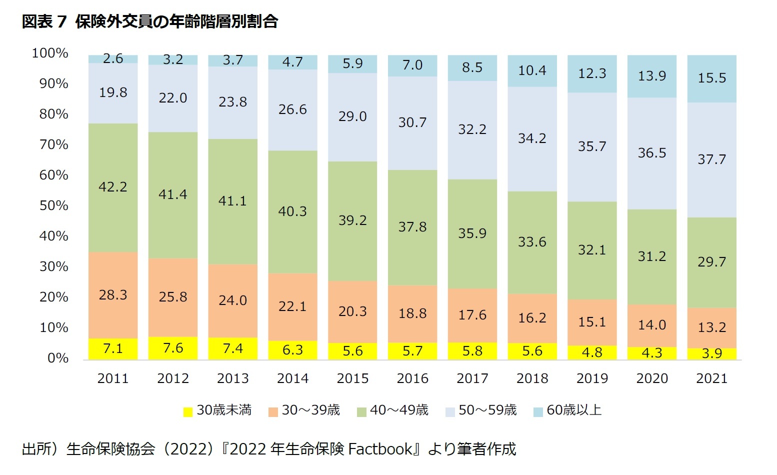 図表7 保険外交員の年齢階層別割合