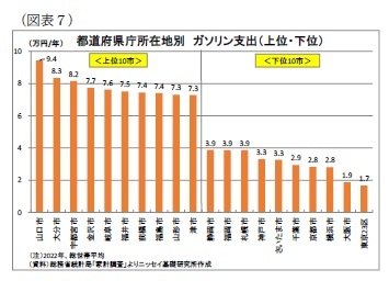 （図表７）都道府県庁所在地別ガソリン支出（上位・下位）