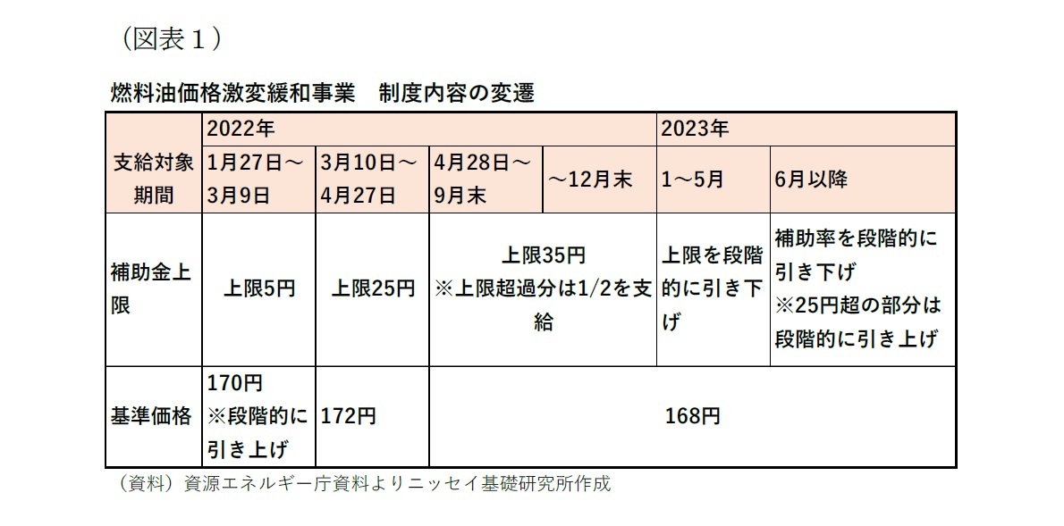 （図表１）燃料油価格激変緩和事業　制度内容の変遷