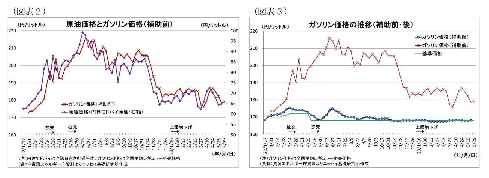 （図表２）原油価格とガソリン価格（補助前）/（図表３）ガソリン価格の推移（補助前・後）