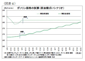 （図表４）ガソリン価格の試算（原油横ばいシナリオ）