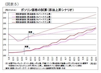 (図表5)ガソリン価格の試算(原油上昇シナリオ)