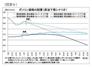 (図表6)ガソリン価格の試算(原油下落シナリオ)