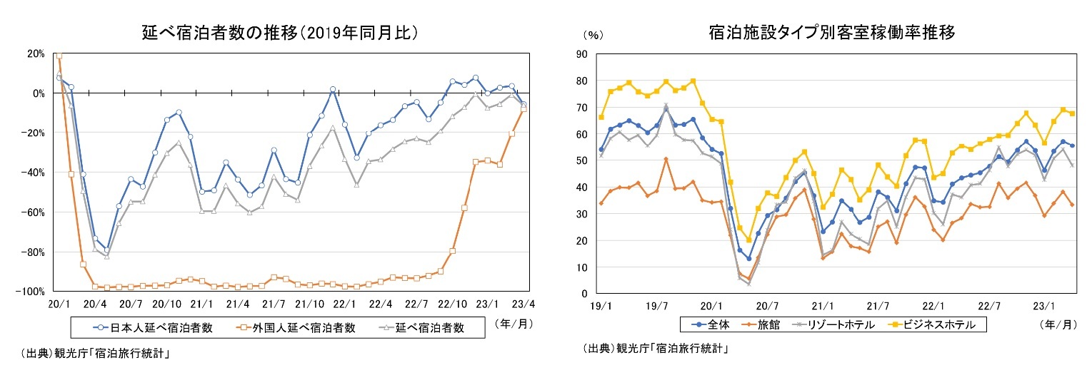 延べ宿泊者数の推移(2019年同月比)/宿泊施設タイプ別客室稼働率推移