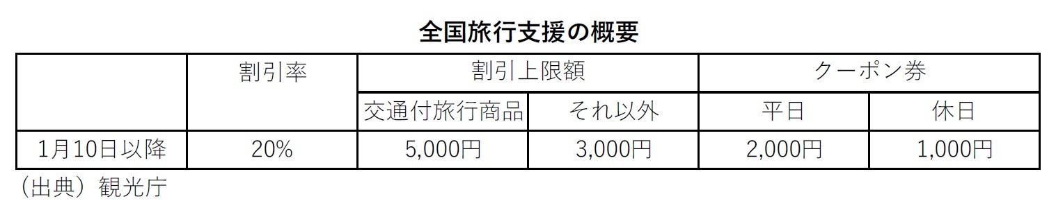 全国旅行支援の概要