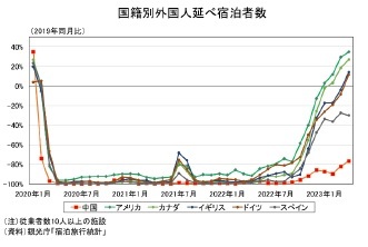 国籍別外国人延べ宿泊者数