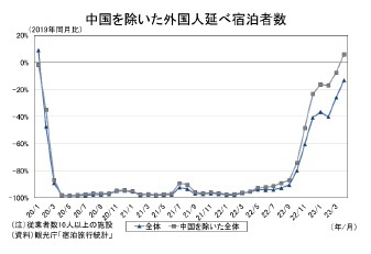 中国を除いた外国人延べ宿泊者数