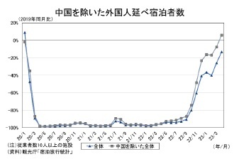 中国を除いた外国人延べ宿泊者数