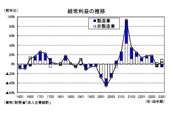 経常利益の推移