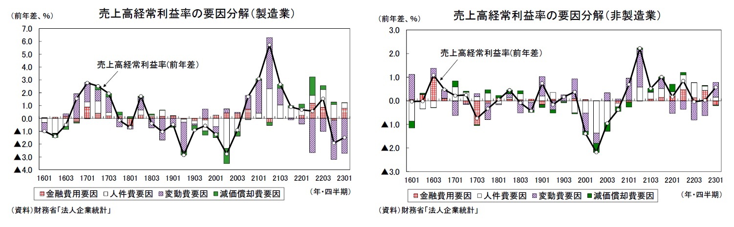 売上高経常利益率の要因分解（製造業）/売上高経常利益率の要因分解（非製造業）