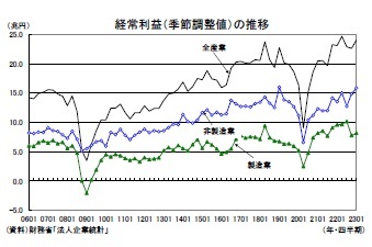 経常利益（季節調整値）の推移