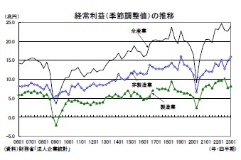 経常利益(季節調整値)の推移