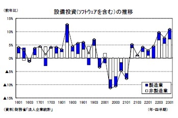 設備投資(ｿﾌﾄｳｪｱを含む）の推移