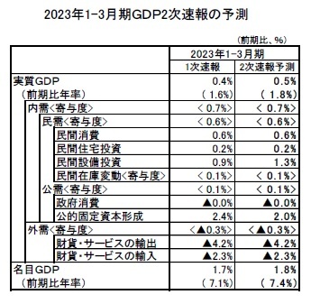 2023年1-3月期ＧＤＰ2次速報の予測