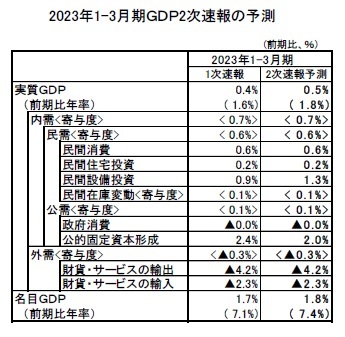 2023年1-3月期GDP2次速報の予測