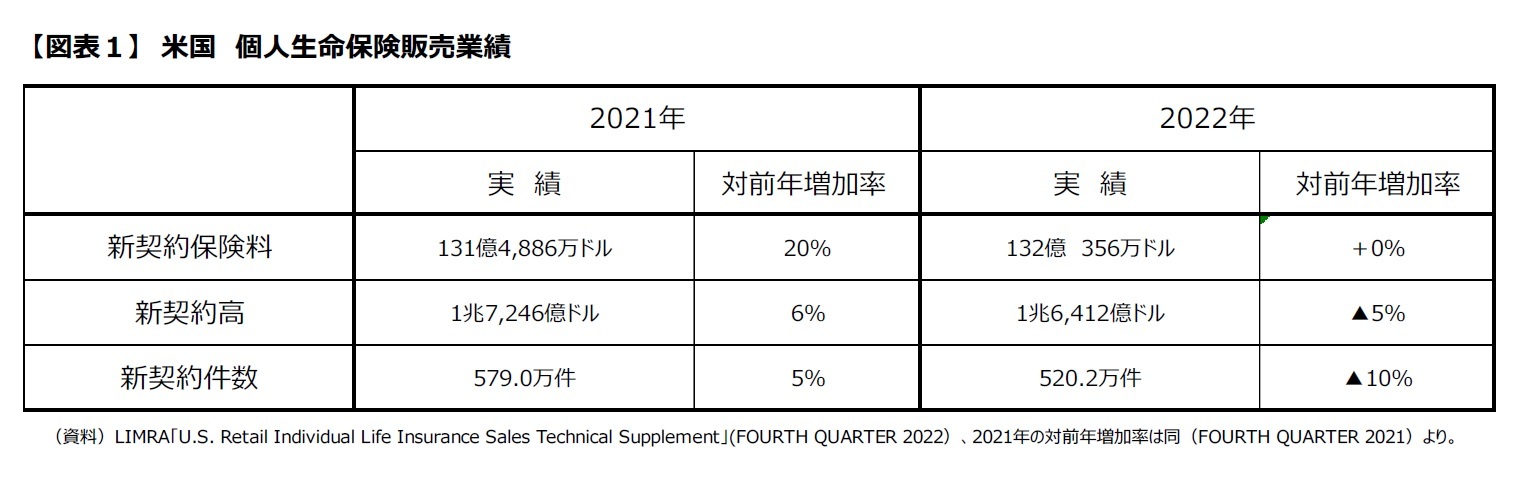 【図表１】　米国　個人生命保険販売業績