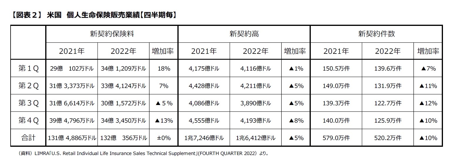 【図表２】　米国　個人生命保険販売業績【四半期毎】　　