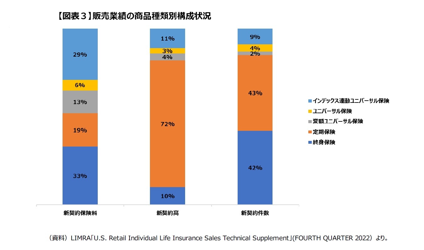 【図表３】販売業績の商品種類別構成状況