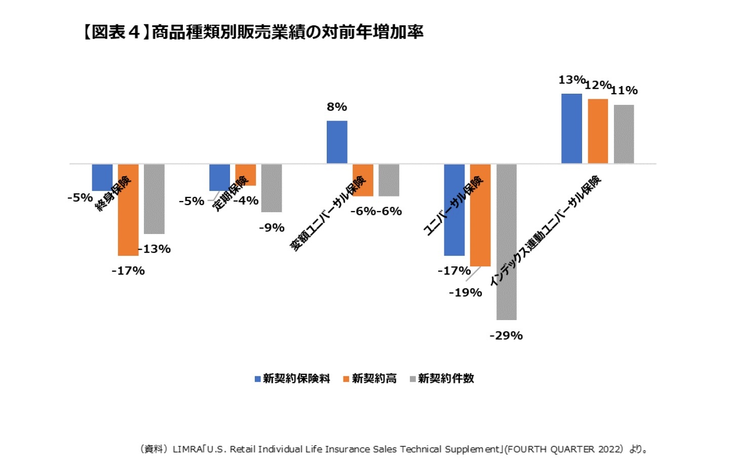 【図表４】商品種類別販売業績の対前年増加率