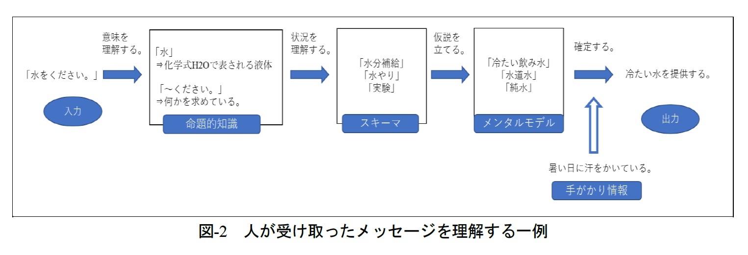 図-2　人が受け取ったメッセージを理解する一例