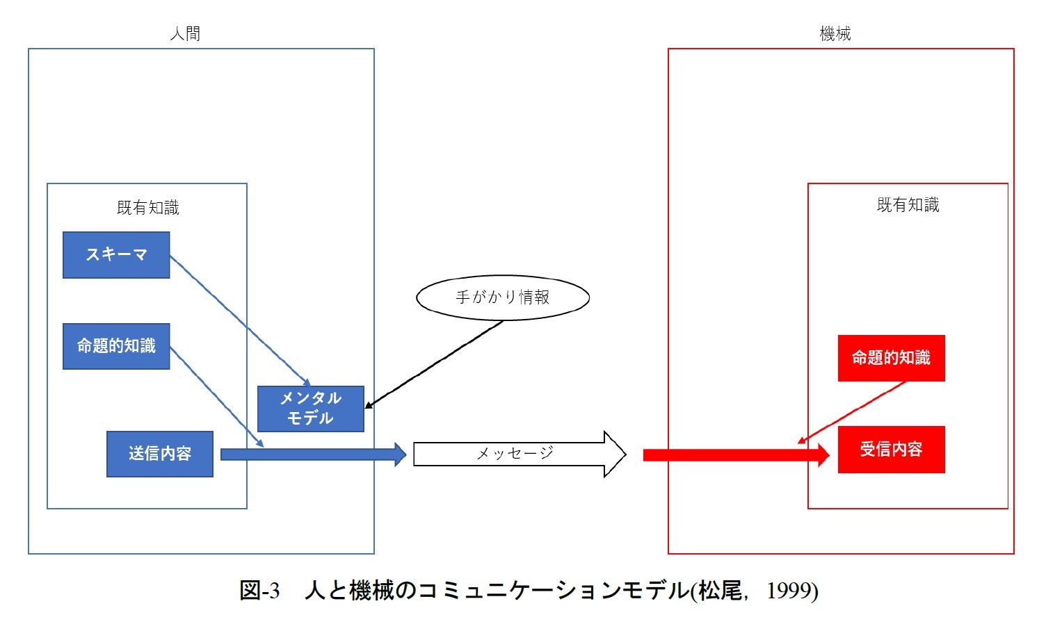 図-3　人と機械のコミュニケーションモデル(松尾，1999)