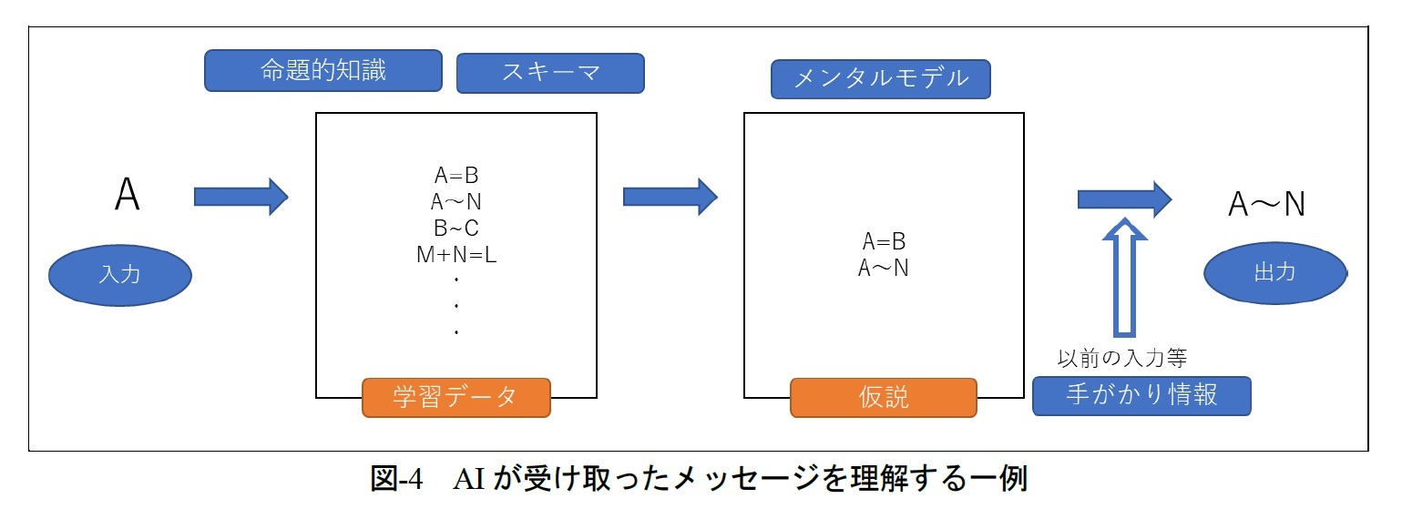 図-4　AIが受け取ったメッセージを理解する一例