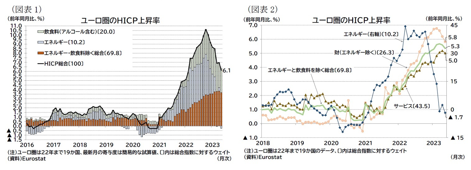 （図表1）ユーロ圏のＨＩＣＰ上昇率/（図表2）ユーロ圏のＨＩＣＰ上昇率