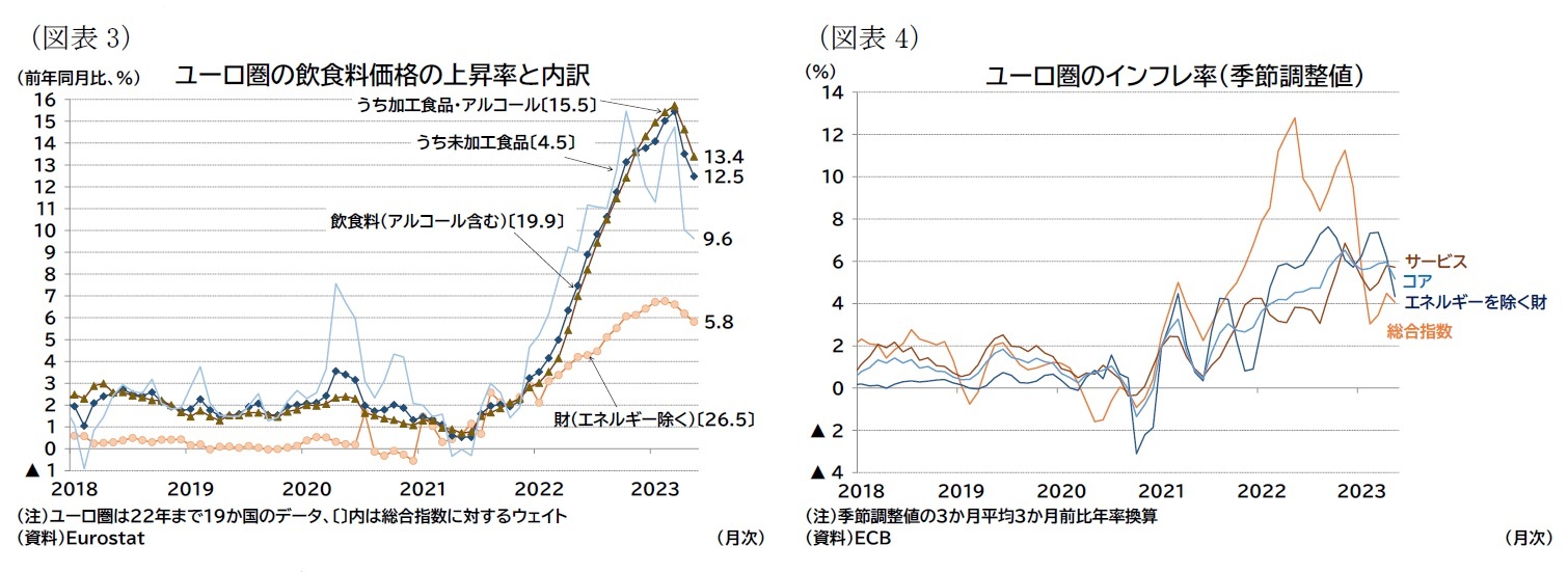 （図表3）ユーロ圏の飲食料価格の上昇率と内訳/（図表4）