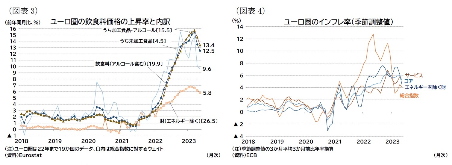 (図表3)ユーロ圏の飲食料価格の上昇率と内訳/(図表4)