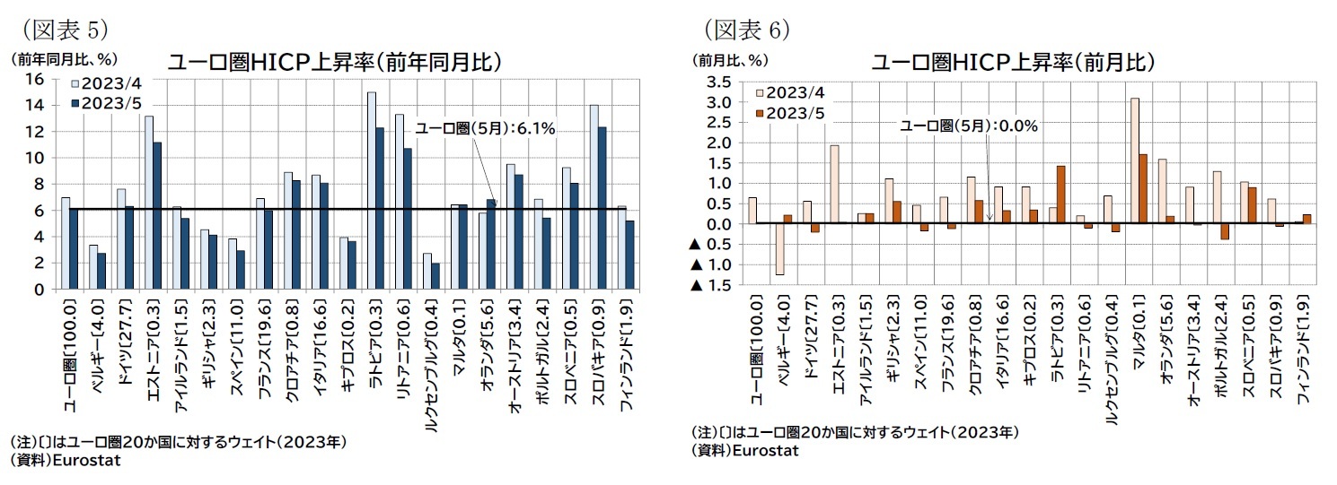 (図表5)ユーロ圏HICP上昇率(前年同月比)/(図表6)ユーロ圏HICP上昇率(前月比)