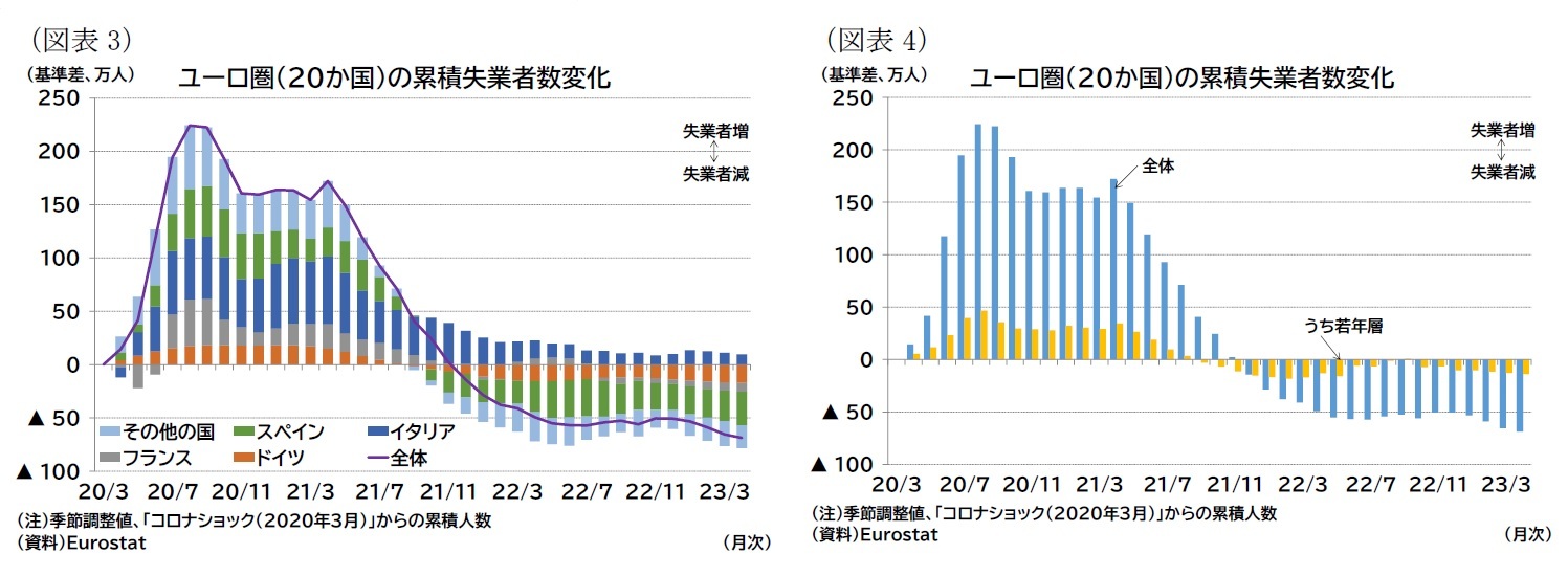 （図表3）ユーロ圏（20か国）の累積失業者数変化/（図表4）ユーロ圏（20か国）の累積失業者数変化