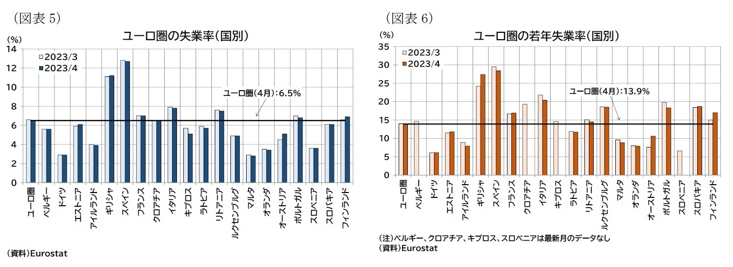 （図表5）ユーロ圏の失業率（国別）/（図表6）ユーロ圏の若年失業率（国別）