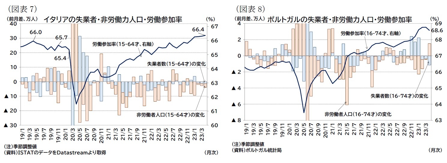 （図表7）イタリアの失業者・非労働力人口・労働参加率/（図表8）ポルトガルの失業者・非労働力人口・労働参加率